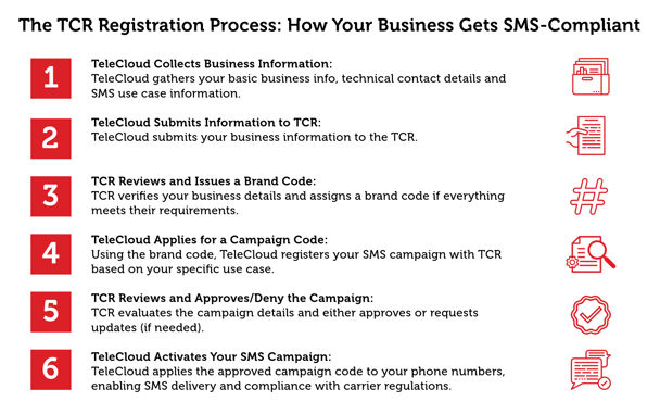 TCR Registration process with Telecloud