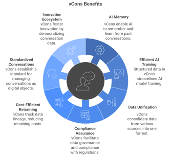 What Are vCons? The New AI Standard for Business Conversations
