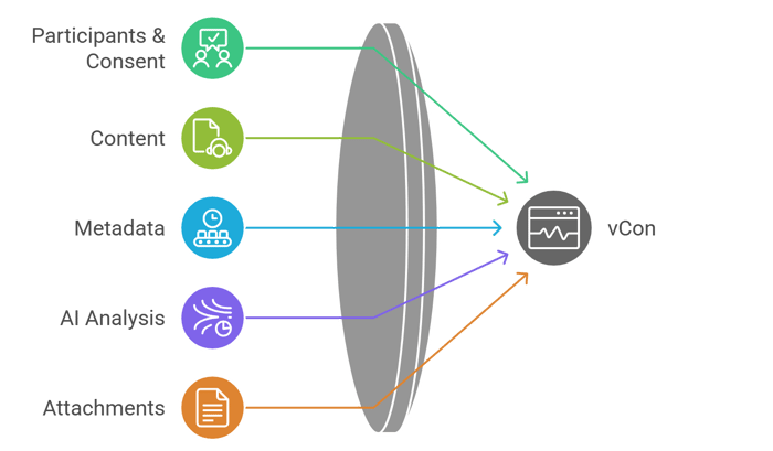 vCon components