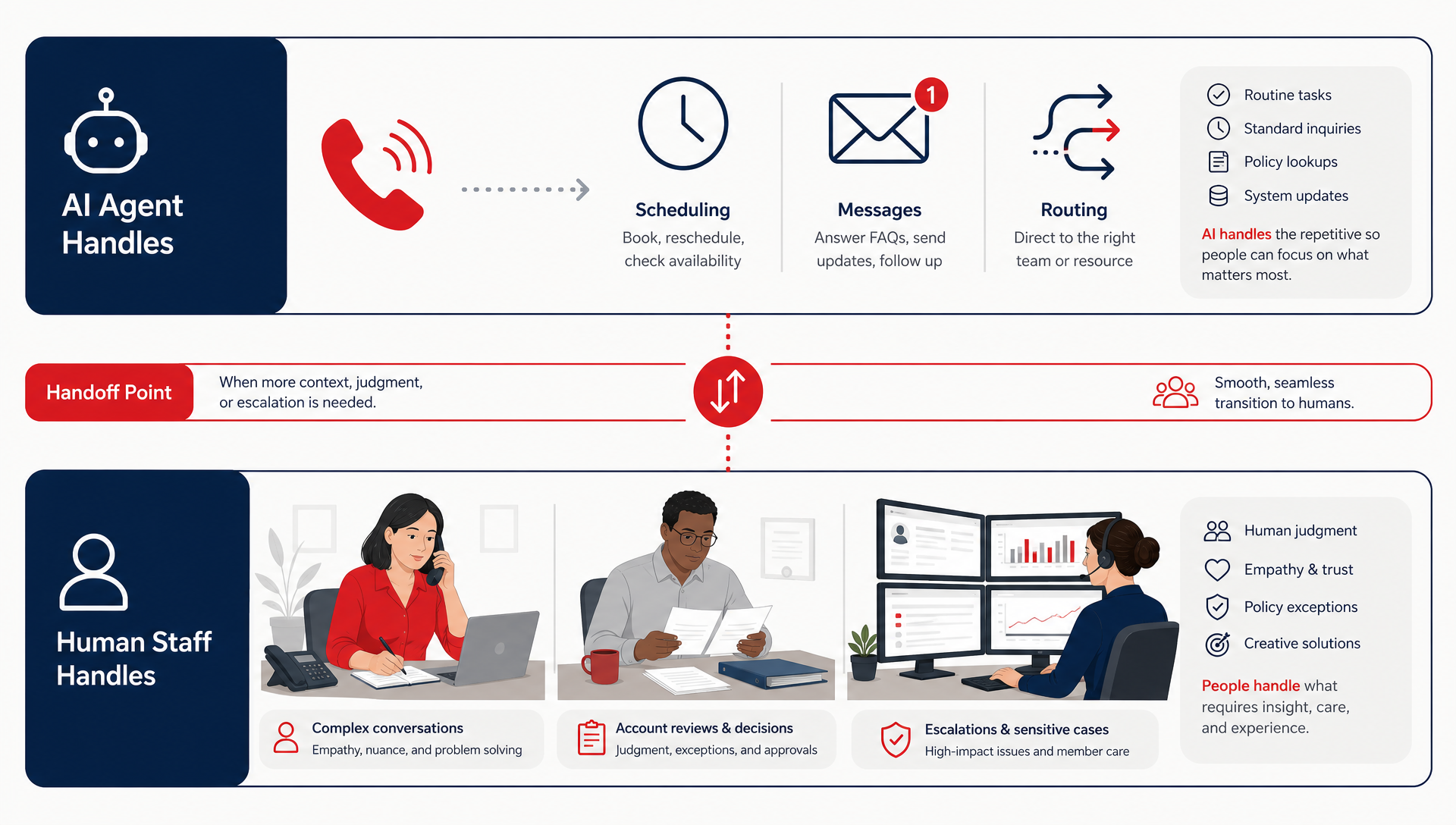 Diagram showing AI agent handling initial calls and routing to human staff, with three clear workflow zones and professional office workers.