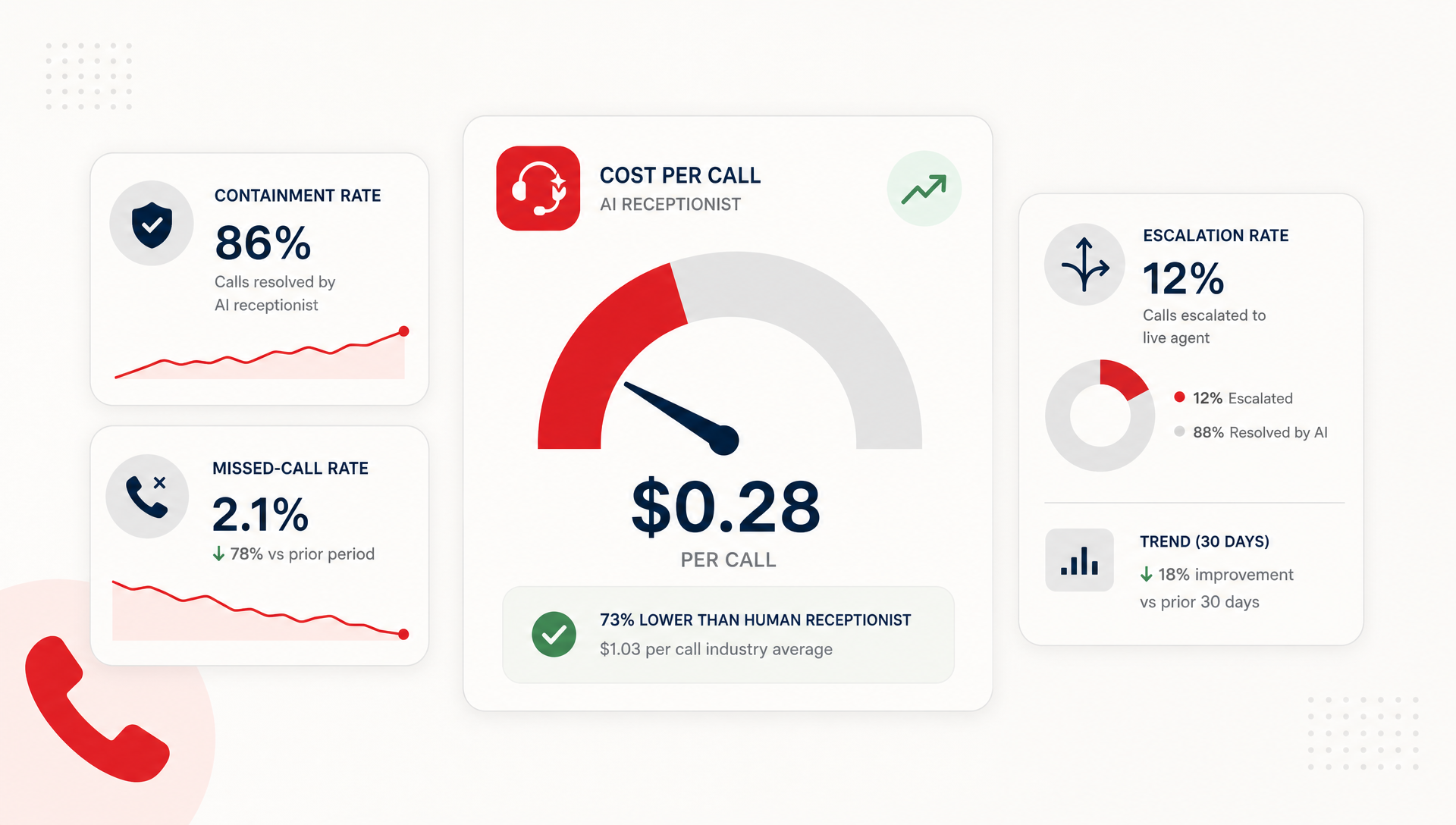Dashboard mockup showing key ROI metrics for AI receptionist systems: cost per call, containment rate, and escalation tracking.