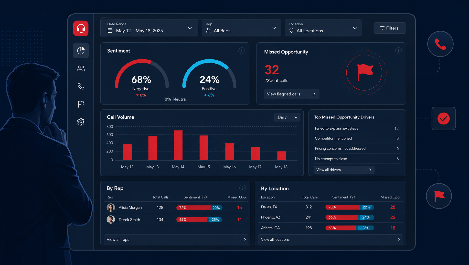 Dashboard mockup showing call sentiment analysis, missed-opportunity flags, and rep filtering with red and cyan data visualizations on a dark navy background.