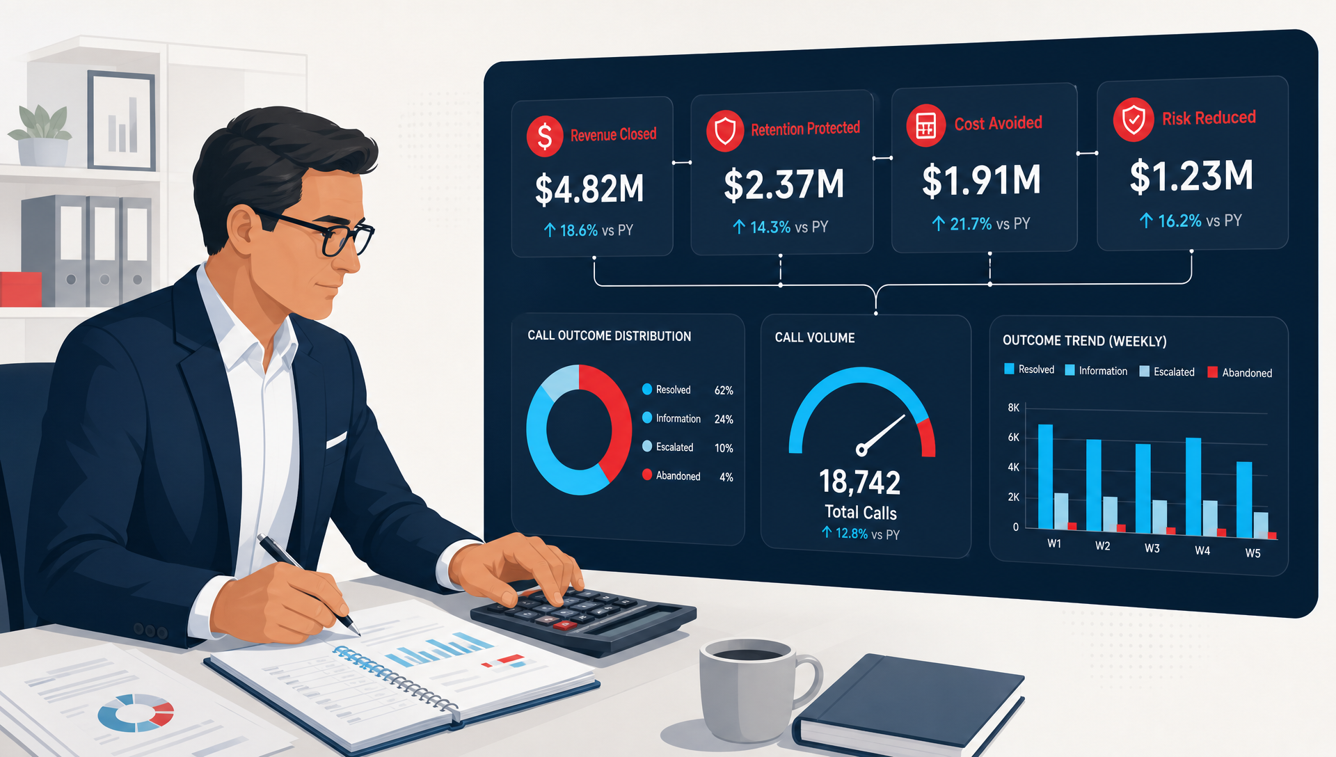 Dashboard mockup showing contact center ROI metrics: revenue closed, retention protected, cost avoided, and risk reduced.