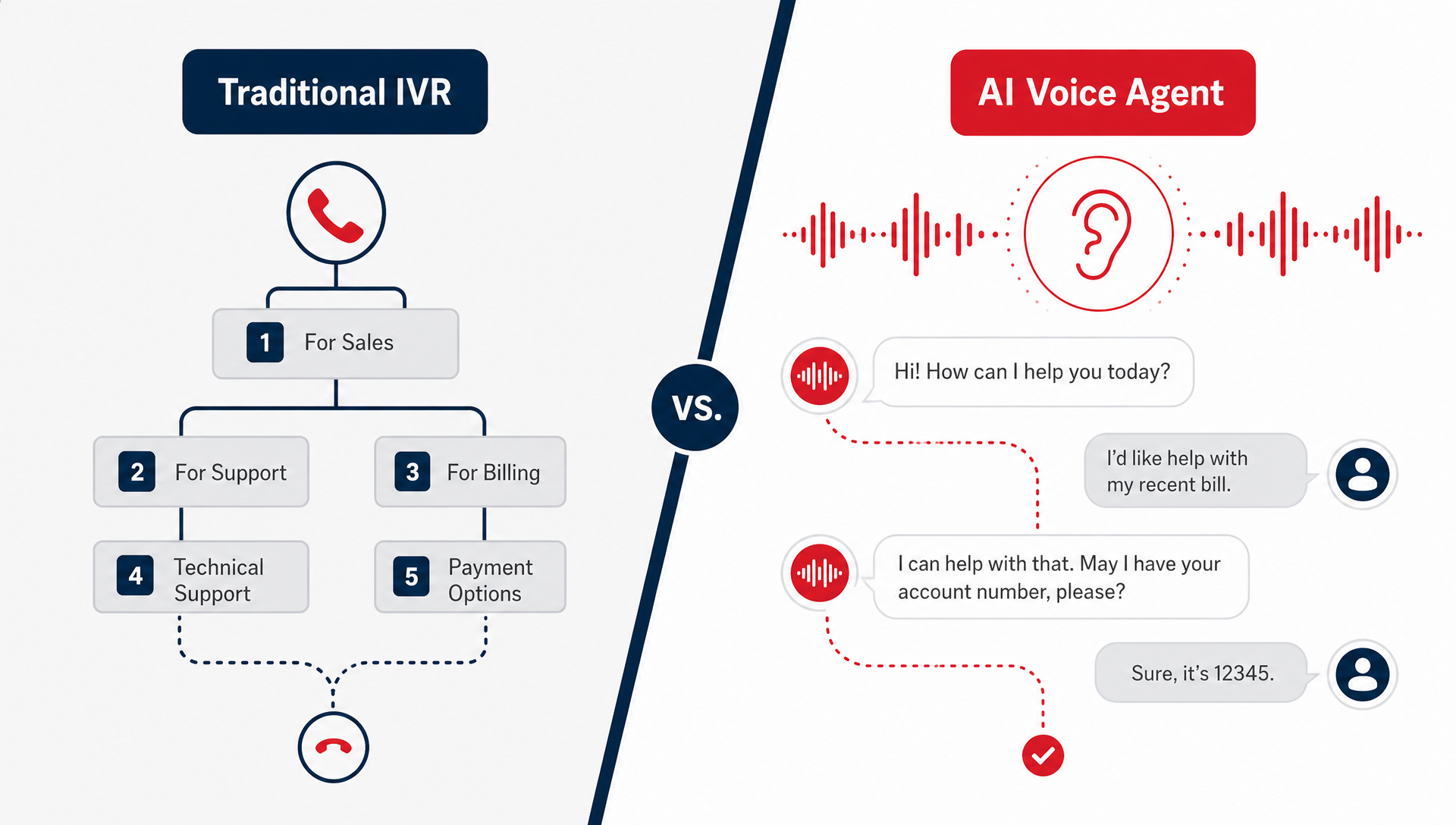 Illustration comparing traditional IVR menu boxes with a modern AI voice agent interface showing red sound waves and conversation flow.