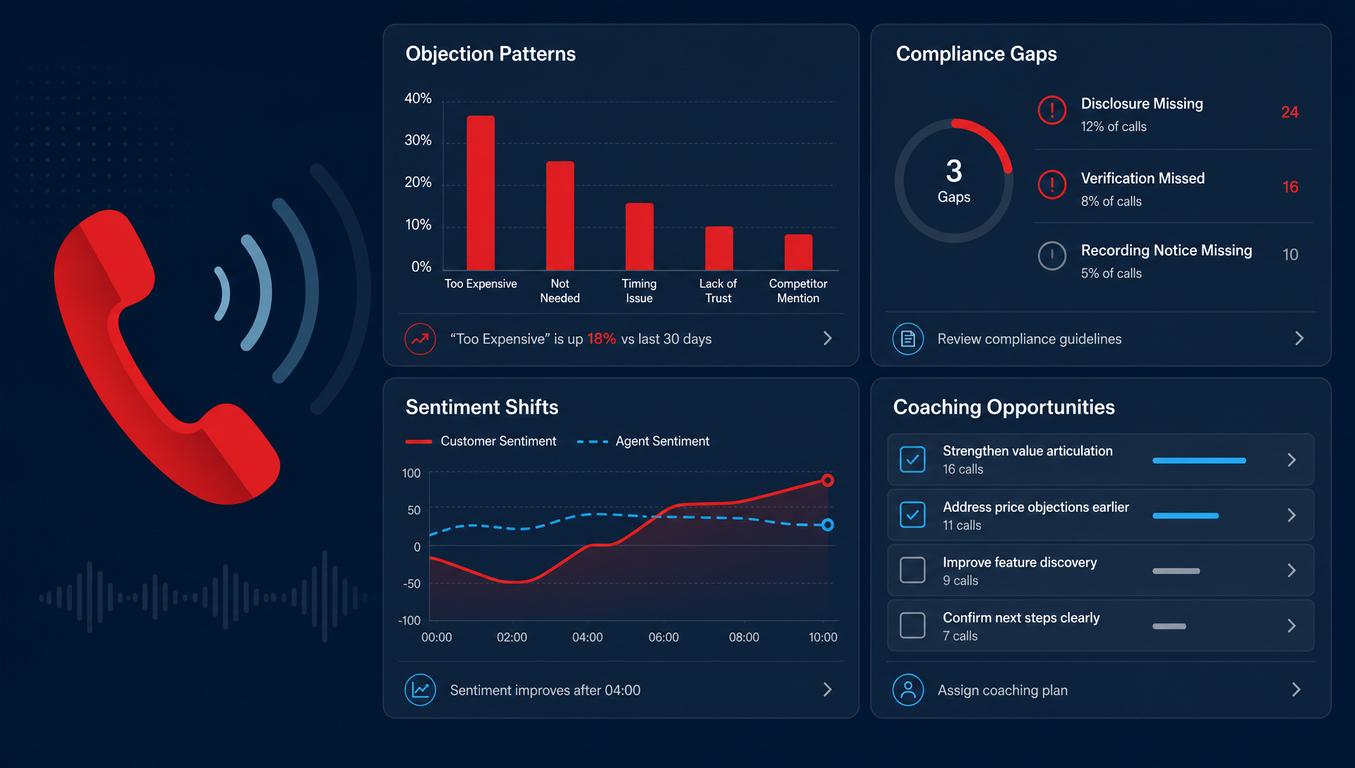 Dashboard mockup showing call recording analysis with objection patterns, compliance gaps, and sentiment shift metrics in red and navy.