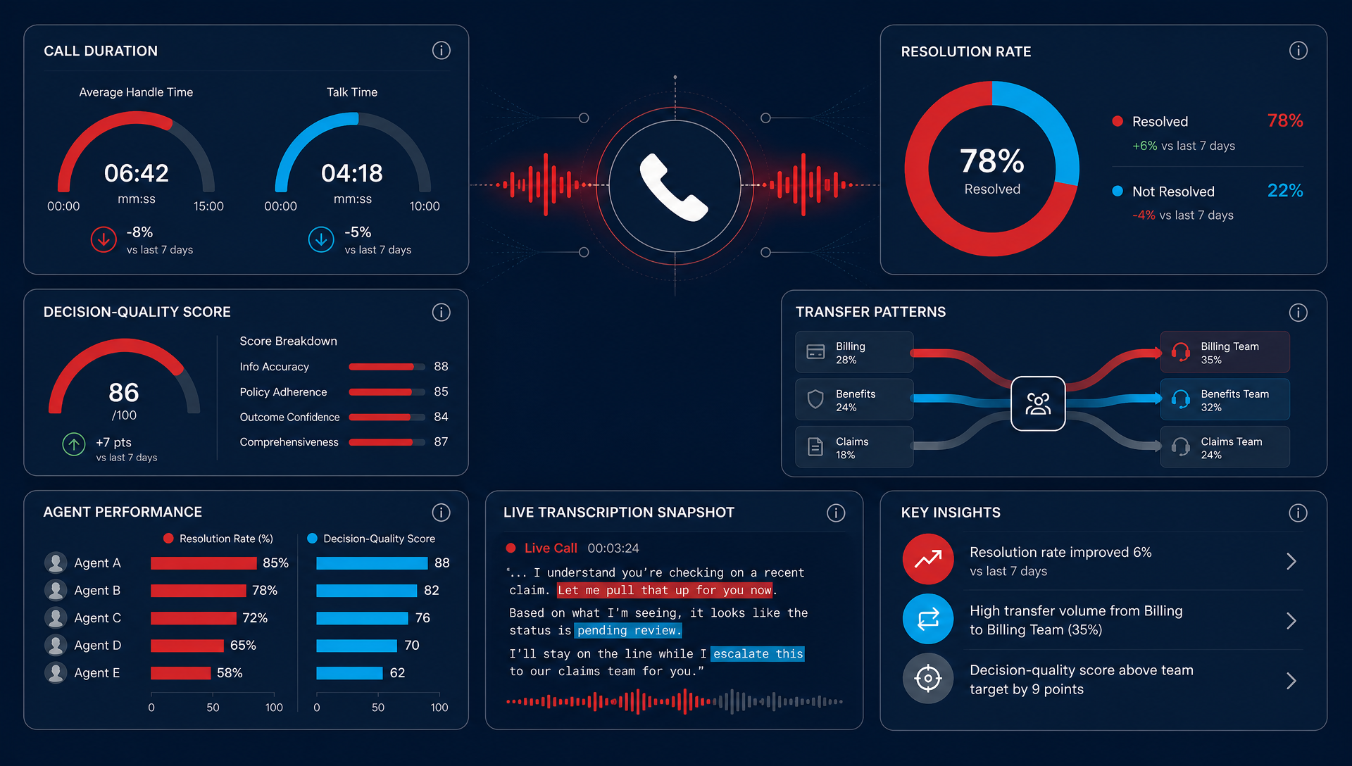 Dashboard mockup showing call data metrics: resolution rates, agent performance, and decision quality in red and cyan visualization panels.