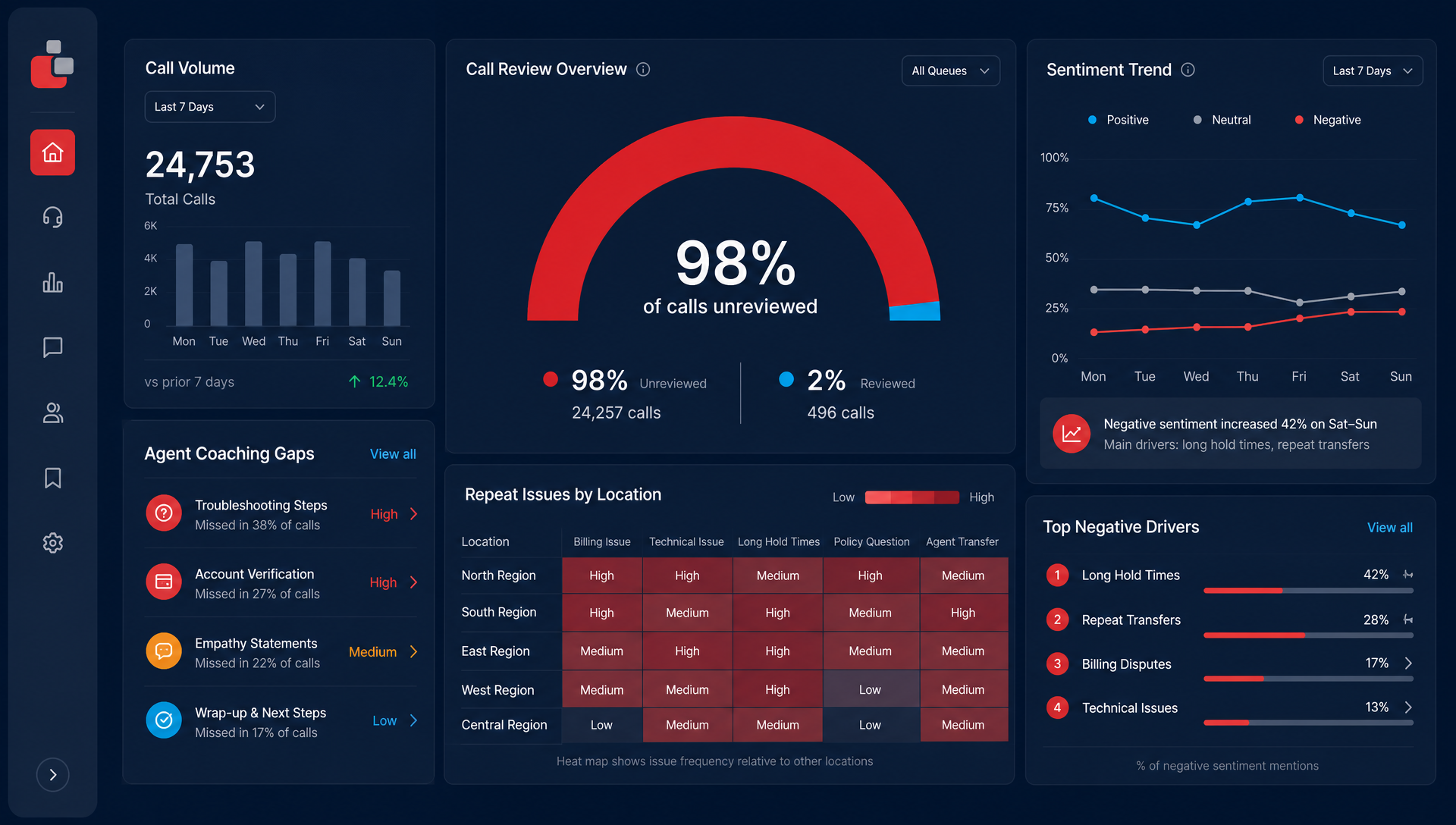 Dark navy dashboard mockup showing call analysis metrics: 98% of calls unreviewed, sentiment trends, and recurring issue heat map in red and cyan.