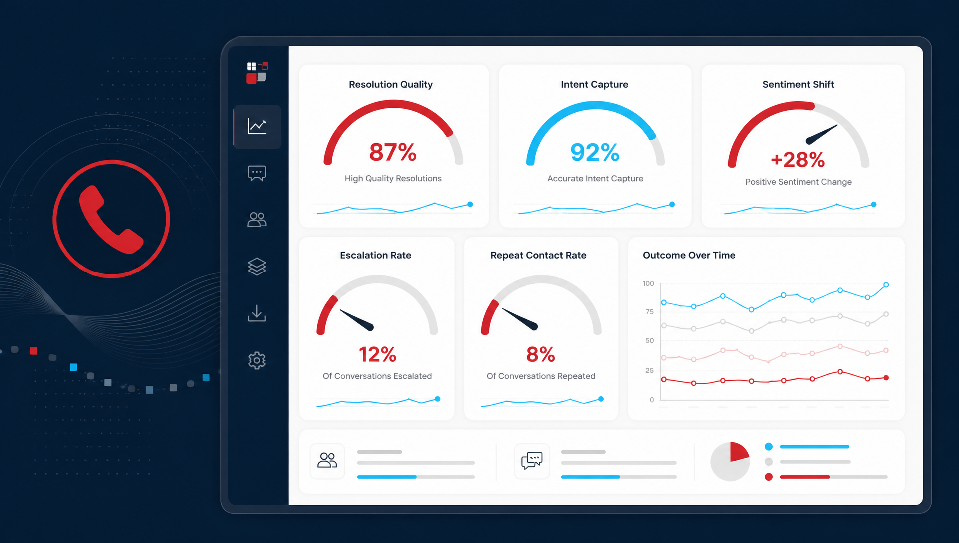 Dashboard mockup showing call outcome metrics: resolution quality, intent capture, sentiment shift, escalation rate, and repeat contact rate with red and cyan data visualizations.