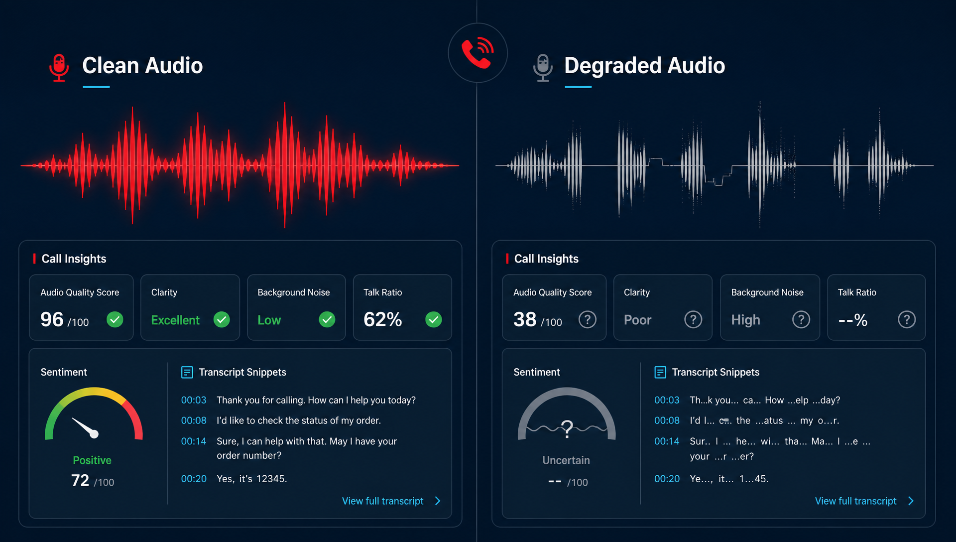 Side-by-side dashboard mockup comparing clean vs. degraded call audio waveforms and their impact on AI insights accuracy.