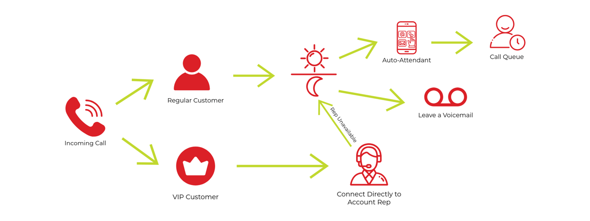 How VIP Call Routing Gets Top Customers to the Right Person